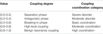 The Coupling Relationship Between Urbanization and Carbon Emissions From Land Use in Ningxia
